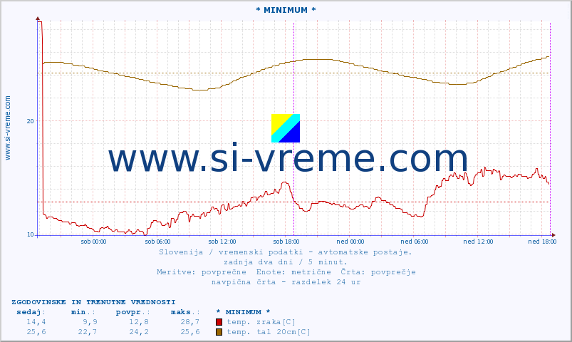 POVPREČJE :: * MINIMUM * :: temp. zraka | vlaga | smer vetra | hitrost vetra | sunki vetra | tlak | padavine | sonce | temp. tal  5cm | temp. tal 10cm | temp. tal 20cm | temp. tal 30cm | temp. tal 50cm :: zadnja dva dni / 5 minut.