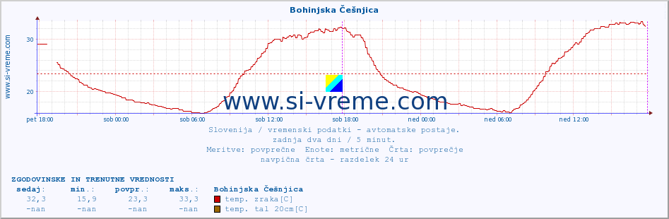 POVPREČJE :: Bohinjska Češnjica :: temp. zraka | vlaga | smer vetra | hitrost vetra | sunki vetra | tlak | padavine | sonce | temp. tal  5cm | temp. tal 10cm | temp. tal 20cm | temp. tal 30cm | temp. tal 50cm :: zadnja dva dni / 5 minut.