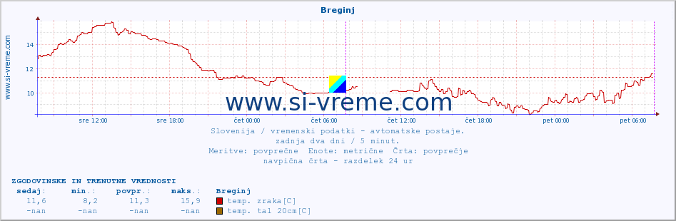 POVPREČJE :: Breginj :: temp. zraka | vlaga | smer vetra | hitrost vetra | sunki vetra | tlak | padavine | sonce | temp. tal  5cm | temp. tal 10cm | temp. tal 20cm | temp. tal 30cm | temp. tal 50cm :: zadnja dva dni / 5 minut.