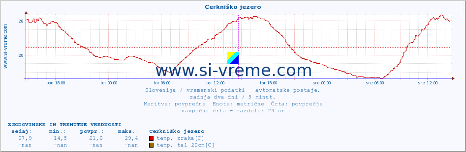 POVPREČJE :: Cerkniško jezero :: temp. zraka | vlaga | smer vetra | hitrost vetra | sunki vetra | tlak | padavine | sonce | temp. tal  5cm | temp. tal 10cm | temp. tal 20cm | temp. tal 30cm | temp. tal 50cm :: zadnja dva dni / 5 minut.