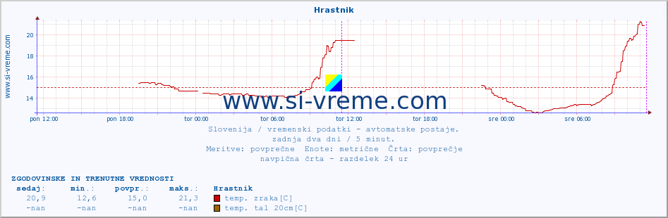 POVPREČJE :: Hrastnik :: temp. zraka | vlaga | smer vetra | hitrost vetra | sunki vetra | tlak | padavine | sonce | temp. tal  5cm | temp. tal 10cm | temp. tal 20cm | temp. tal 30cm | temp. tal 50cm :: zadnja dva dni / 5 minut.