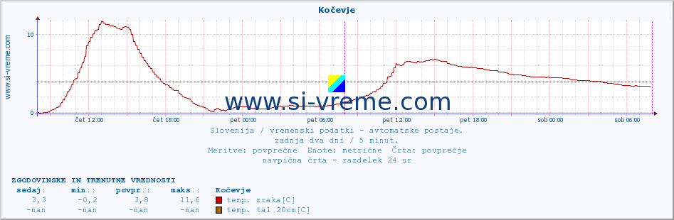 POVPREČJE :: Kočevje :: temp. zraka | vlaga | smer vetra | hitrost vetra | sunki vetra | tlak | padavine | sonce | temp. tal  5cm | temp. tal 10cm | temp. tal 20cm | temp. tal 30cm | temp. tal 50cm :: zadnja dva dni / 5 minut.