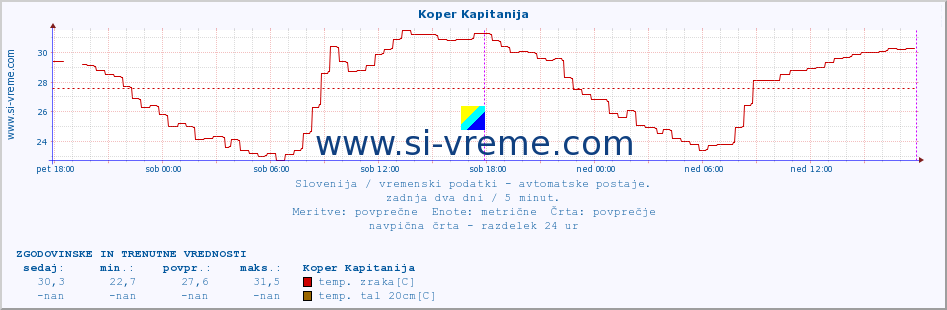 POVPREČJE :: Koper Kapitanija :: temp. zraka | vlaga | smer vetra | hitrost vetra | sunki vetra | tlak | padavine | sonce | temp. tal  5cm | temp. tal 10cm | temp. tal 20cm | temp. tal 30cm | temp. tal 50cm :: zadnja dva dni / 5 minut.