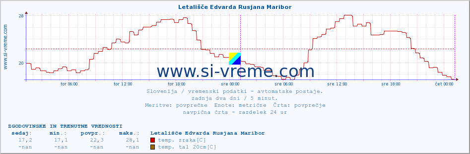 POVPREČJE :: Letališče Edvarda Rusjana Maribor :: temp. zraka | vlaga | smer vetra | hitrost vetra | sunki vetra | tlak | padavine | sonce | temp. tal  5cm | temp. tal 10cm | temp. tal 20cm | temp. tal 30cm | temp. tal 50cm :: zadnja dva dni / 5 minut.