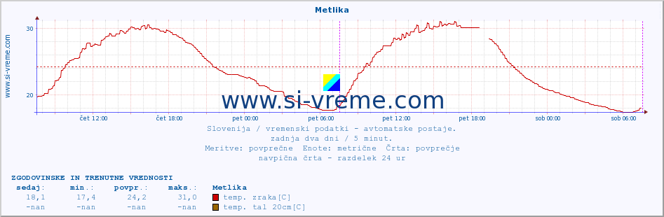 POVPREČJE :: Metlika :: temp. zraka | vlaga | smer vetra | hitrost vetra | sunki vetra | tlak | padavine | sonce | temp. tal  5cm | temp. tal 10cm | temp. tal 20cm | temp. tal 30cm | temp. tal 50cm :: zadnja dva dni / 5 minut.