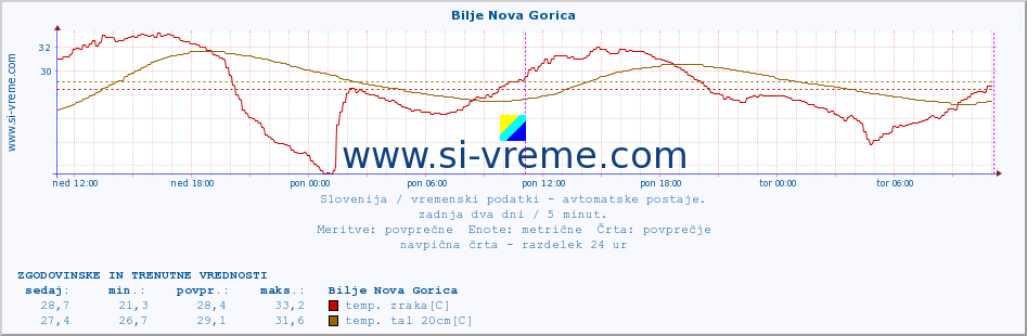 POVPREČJE :: Bilje Nova Gorica :: temp. zraka | vlaga | smer vetra | hitrost vetra | sunki vetra | tlak | padavine | sonce | temp. tal  5cm | temp. tal 10cm | temp. tal 20cm | temp. tal 30cm | temp. tal 50cm :: zadnja dva dni / 5 minut.