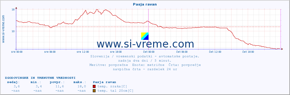 POVPREČJE :: Pasja ravan :: temp. zraka | vlaga | smer vetra | hitrost vetra | sunki vetra | tlak | padavine | sonce | temp. tal  5cm | temp. tal 10cm | temp. tal 20cm | temp. tal 30cm | temp. tal 50cm :: zadnja dva dni / 5 minut.