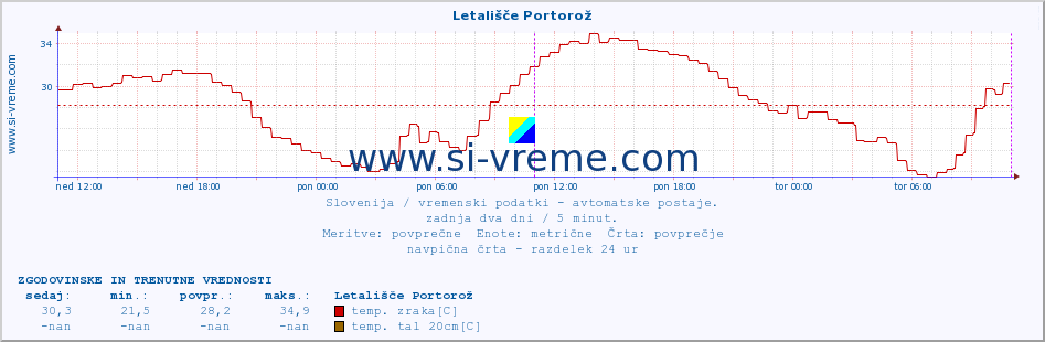 POVPREČJE :: Letališče Portorož :: temp. zraka | vlaga | smer vetra | hitrost vetra | sunki vetra | tlak | padavine | sonce | temp. tal  5cm | temp. tal 10cm | temp. tal 20cm | temp. tal 30cm | temp. tal 50cm :: zadnja dva dni / 5 minut.