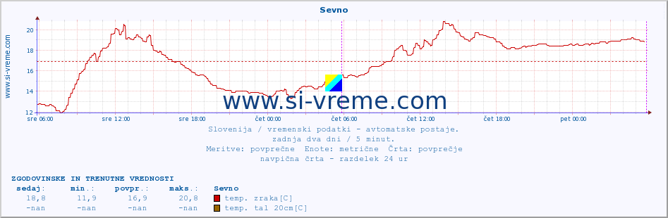 POVPREČJE :: Sevno :: temp. zraka | vlaga | smer vetra | hitrost vetra | sunki vetra | tlak | padavine | sonce | temp. tal  5cm | temp. tal 10cm | temp. tal 20cm | temp. tal 30cm | temp. tal 50cm :: zadnja dva dni / 5 minut.