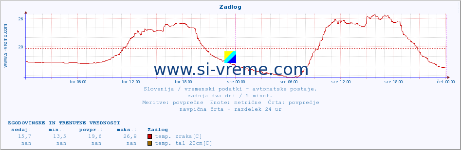 POVPREČJE :: Zadlog :: temp. zraka | vlaga | smer vetra | hitrost vetra | sunki vetra | tlak | padavine | sonce | temp. tal  5cm | temp. tal 10cm | temp. tal 20cm | temp. tal 30cm | temp. tal 50cm :: zadnja dva dni / 5 minut.