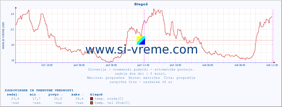 POVPREČJE :: Blegoš :: temp. zraka | vlaga | smer vetra | hitrost vetra | sunki vetra | tlak | padavine | sonce | temp. tal  5cm | temp. tal 10cm | temp. tal 20cm | temp. tal 30cm | temp. tal 50cm :: zadnja dva dni / 5 minut.