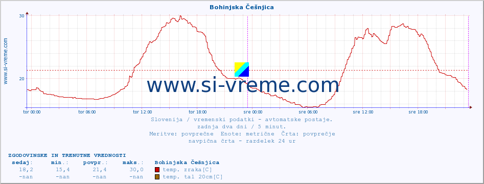 POVPREČJE :: Bohinjska Češnjica :: temp. zraka | vlaga | smer vetra | hitrost vetra | sunki vetra | tlak | padavine | sonce | temp. tal  5cm | temp. tal 10cm | temp. tal 20cm | temp. tal 30cm | temp. tal 50cm :: zadnja dva dni / 5 minut.