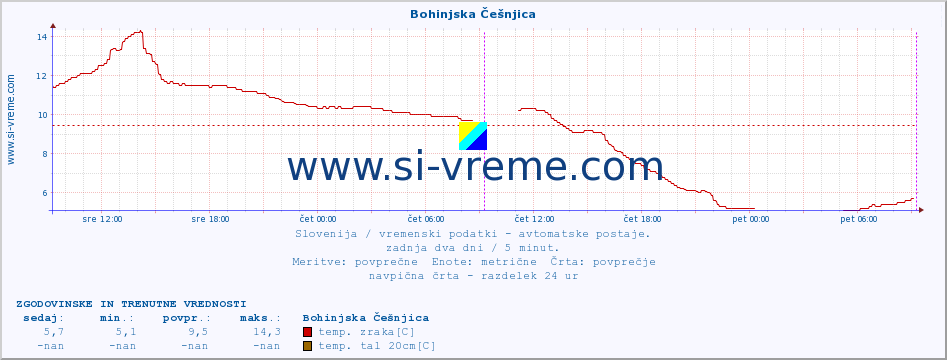 POVPREČJE :: Bohinjska Češnjica :: temp. zraka | vlaga | smer vetra | hitrost vetra | sunki vetra | tlak | padavine | sonce | temp. tal  5cm | temp. tal 10cm | temp. tal 20cm | temp. tal 30cm | temp. tal 50cm :: zadnja dva dni / 5 minut.