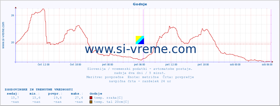 POVPREČJE :: Godnje :: temp. zraka | vlaga | smer vetra | hitrost vetra | sunki vetra | tlak | padavine | sonce | temp. tal  5cm | temp. tal 10cm | temp. tal 20cm | temp. tal 30cm | temp. tal 50cm :: zadnja dva dni / 5 minut.