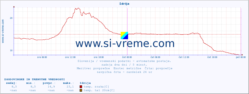 POVPREČJE :: Idrija :: temp. zraka | vlaga | smer vetra | hitrost vetra | sunki vetra | tlak | padavine | sonce | temp. tal  5cm | temp. tal 10cm | temp. tal 20cm | temp. tal 30cm | temp. tal 50cm :: zadnja dva dni / 5 minut.