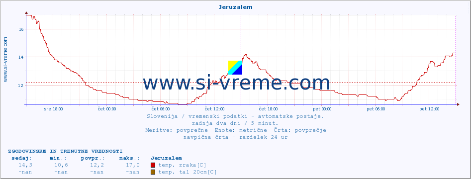 POVPREČJE :: Jeruzalem :: temp. zraka | vlaga | smer vetra | hitrost vetra | sunki vetra | tlak | padavine | sonce | temp. tal  5cm | temp. tal 10cm | temp. tal 20cm | temp. tal 30cm | temp. tal 50cm :: zadnja dva dni / 5 minut.