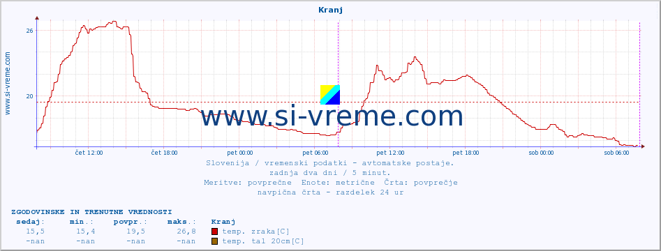 POVPREČJE :: Kranj :: temp. zraka | vlaga | smer vetra | hitrost vetra | sunki vetra | tlak | padavine | sonce | temp. tal  5cm | temp. tal 10cm | temp. tal 20cm | temp. tal 30cm | temp. tal 50cm :: zadnja dva dni / 5 minut.