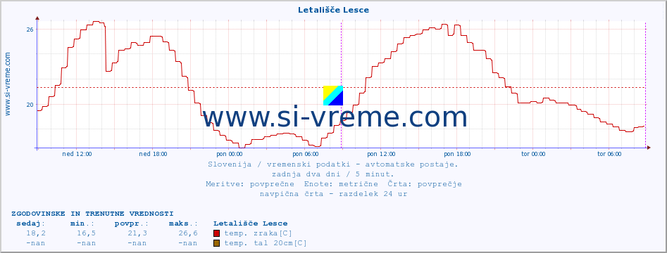 POVPREČJE :: Letališče Lesce :: temp. zraka | vlaga | smer vetra | hitrost vetra | sunki vetra | tlak | padavine | sonce | temp. tal  5cm | temp. tal 10cm | temp. tal 20cm | temp. tal 30cm | temp. tal 50cm :: zadnja dva dni / 5 minut.