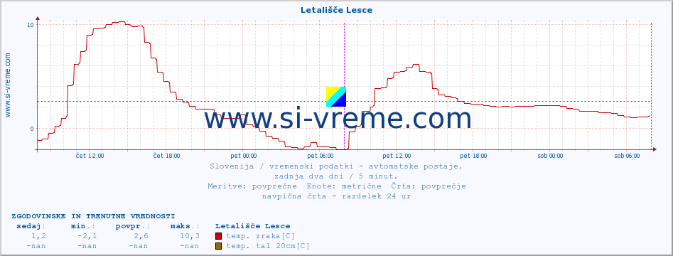 POVPREČJE :: Letališče Lesce :: temp. zraka | vlaga | smer vetra | hitrost vetra | sunki vetra | tlak | padavine | sonce | temp. tal  5cm | temp. tal 10cm | temp. tal 20cm | temp. tal 30cm | temp. tal 50cm :: zadnja dva dni / 5 minut.