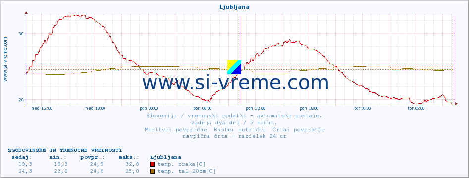 POVPREČJE :: Ljubljana :: temp. zraka | vlaga | smer vetra | hitrost vetra | sunki vetra | tlak | padavine | sonce | temp. tal  5cm | temp. tal 10cm | temp. tal 20cm | temp. tal 30cm | temp. tal 50cm :: zadnja dva dni / 5 minut.