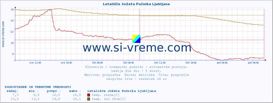 POVPREČJE :: Letališče Jožeta Pučnika Ljubljana :: temp. zraka | vlaga | smer vetra | hitrost vetra | sunki vetra | tlak | padavine | sonce | temp. tal  5cm | temp. tal 10cm | temp. tal 20cm | temp. tal 30cm | temp. tal 50cm :: zadnja dva dni / 5 minut.