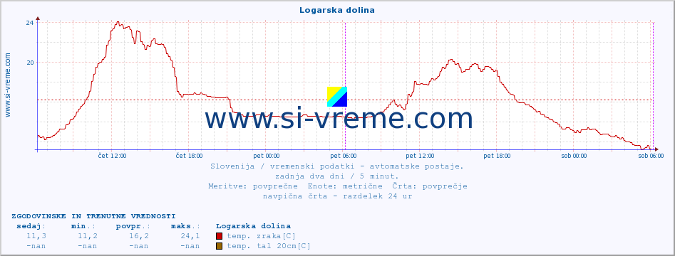 POVPREČJE :: Logarska dolina :: temp. zraka | vlaga | smer vetra | hitrost vetra | sunki vetra | tlak | padavine | sonce | temp. tal  5cm | temp. tal 10cm | temp. tal 20cm | temp. tal 30cm | temp. tal 50cm :: zadnja dva dni / 5 minut.