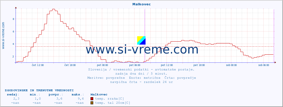 POVPREČJE :: Malkovec :: temp. zraka | vlaga | smer vetra | hitrost vetra | sunki vetra | tlak | padavine | sonce | temp. tal  5cm | temp. tal 10cm | temp. tal 20cm | temp. tal 30cm | temp. tal 50cm :: zadnja dva dni / 5 minut.