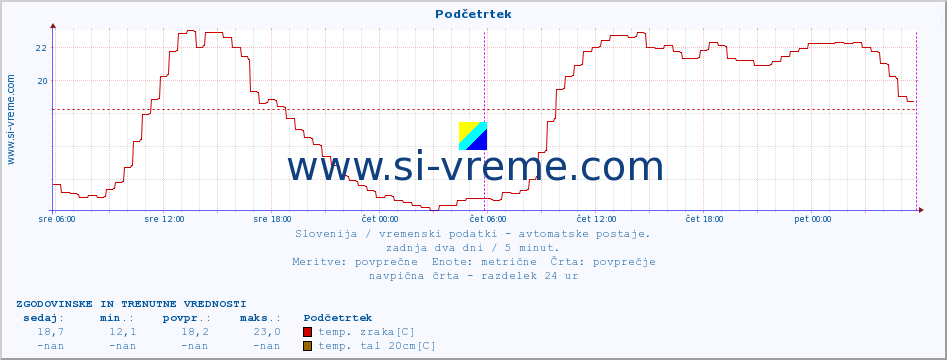 POVPREČJE :: Podčetrtek :: temp. zraka | vlaga | smer vetra | hitrost vetra | sunki vetra | tlak | padavine | sonce | temp. tal  5cm | temp. tal 10cm | temp. tal 20cm | temp. tal 30cm | temp. tal 50cm :: zadnja dva dni / 5 minut.