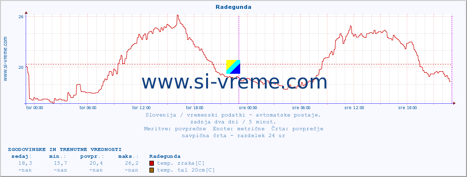 POVPREČJE :: Radegunda :: temp. zraka | vlaga | smer vetra | hitrost vetra | sunki vetra | tlak | padavine | sonce | temp. tal  5cm | temp. tal 10cm | temp. tal 20cm | temp. tal 30cm | temp. tal 50cm :: zadnja dva dni / 5 minut.