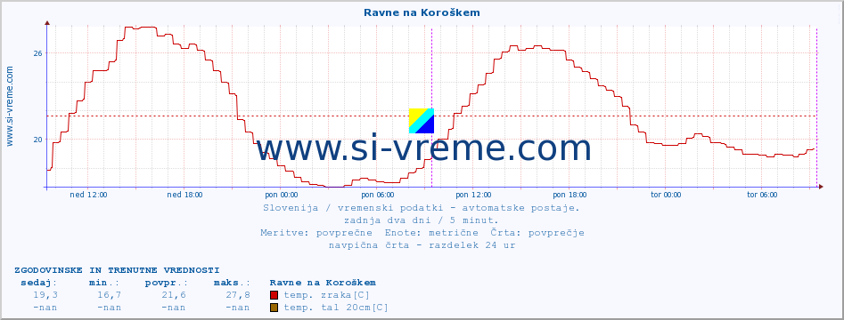 POVPREČJE :: Ravne na Koroškem :: temp. zraka | vlaga | smer vetra | hitrost vetra | sunki vetra | tlak | padavine | sonce | temp. tal  5cm | temp. tal 10cm | temp. tal 20cm | temp. tal 30cm | temp. tal 50cm :: zadnja dva dni / 5 minut.