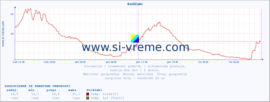 POVPREČJE :: Sviščaki :: temp. zraka | vlaga | smer vetra | hitrost vetra | sunki vetra | tlak | padavine | sonce | temp. tal  5cm | temp. tal 10cm | temp. tal 20cm | temp. tal 30cm | temp. tal 50cm :: zadnja dva dni / 5 minut.