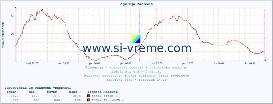 POVPREČJE :: Zgornja Radovna :: temp. zraka | vlaga | smer vetra | hitrost vetra | sunki vetra | tlak | padavine | sonce | temp. tal  5cm | temp. tal 10cm | temp. tal 20cm | temp. tal 30cm | temp. tal 50cm :: zadnja dva dni / 5 minut.