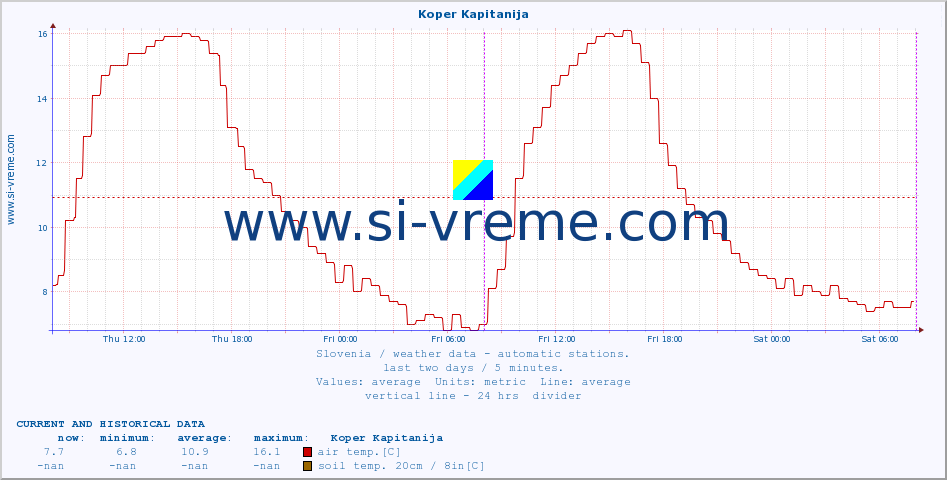  :: Koper Kapitanija :: air temp. | humi- dity | wind dir. | wind speed | wind gusts | air pressure | precipi- tation | sun strength | soil temp. 5cm / 2in | soil temp. 10cm / 4in | soil temp. 20cm / 8in | soil temp. 30cm / 12in | soil temp. 50cm / 20in :: last two days / 5 minutes.