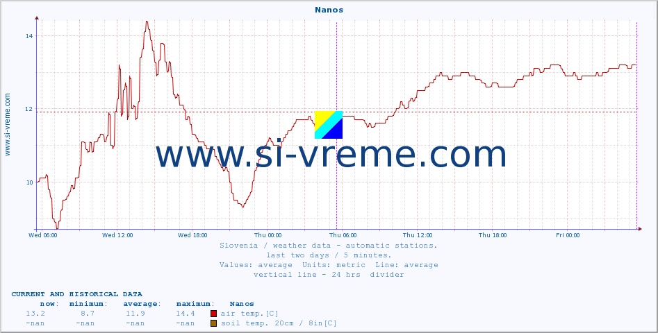  :: Nanos :: air temp. | humi- dity | wind dir. | wind speed | wind gusts | air pressure | precipi- tation | sun strength | soil temp. 5cm / 2in | soil temp. 10cm / 4in | soil temp. 20cm / 8in | soil temp. 30cm / 12in | soil temp. 50cm / 20in :: last two days / 5 minutes.