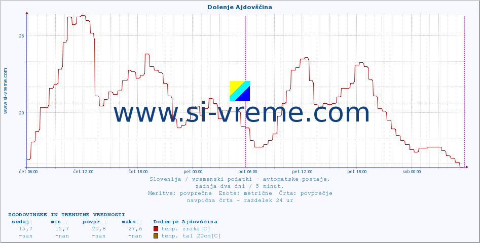 POVPREČJE :: Dolenje Ajdovščina :: temp. zraka | vlaga | smer vetra | hitrost vetra | sunki vetra | tlak | padavine | sonce | temp. tal  5cm | temp. tal 10cm | temp. tal 20cm | temp. tal 30cm | temp. tal 50cm :: zadnja dva dni / 5 minut.