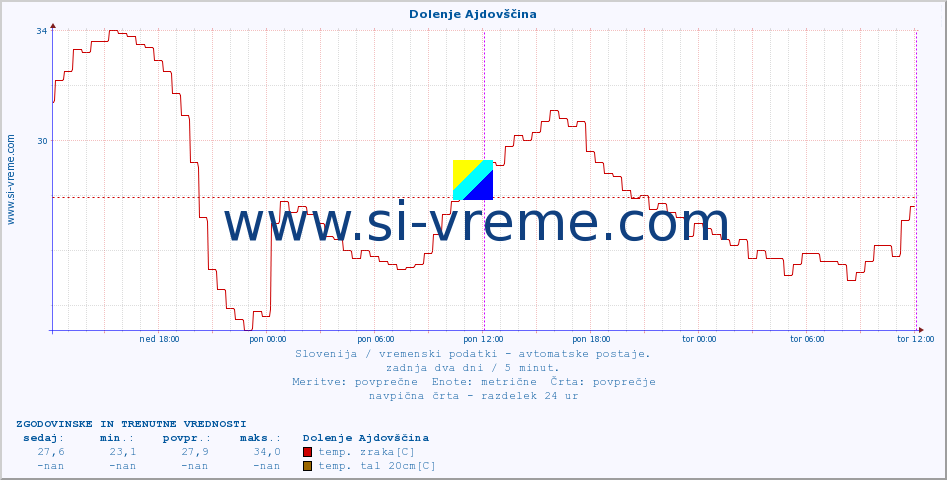 POVPREČJE :: Dolenje Ajdovščina :: temp. zraka | vlaga | smer vetra | hitrost vetra | sunki vetra | tlak | padavine | sonce | temp. tal  5cm | temp. tal 10cm | temp. tal 20cm | temp. tal 30cm | temp. tal 50cm :: zadnja dva dni / 5 minut.