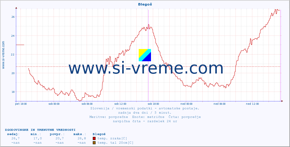 POVPREČJE :: Blegoš :: temp. zraka | vlaga | smer vetra | hitrost vetra | sunki vetra | tlak | padavine | sonce | temp. tal  5cm | temp. tal 10cm | temp. tal 20cm | temp. tal 30cm | temp. tal 50cm :: zadnja dva dni / 5 minut.