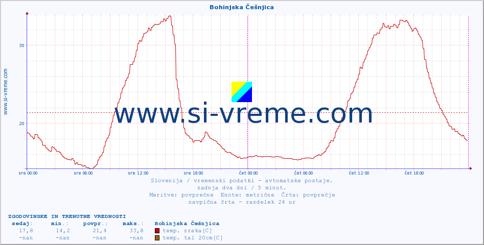 POVPREČJE :: Bohinjska Češnjica :: temp. zraka | vlaga | smer vetra | hitrost vetra | sunki vetra | tlak | padavine | sonce | temp. tal  5cm | temp. tal 10cm | temp. tal 20cm | temp. tal 30cm | temp. tal 50cm :: zadnja dva dni / 5 minut.