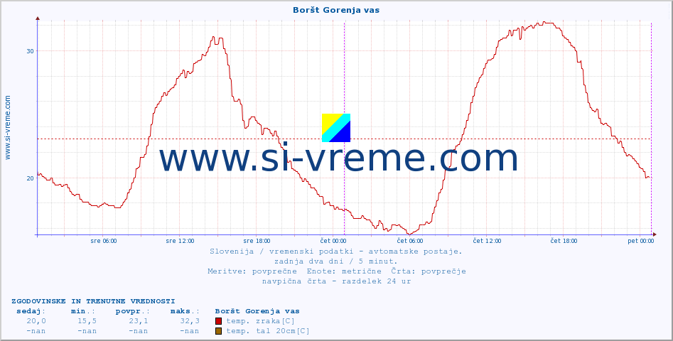 POVPREČJE :: Boršt Gorenja vas :: temp. zraka | vlaga | smer vetra | hitrost vetra | sunki vetra | tlak | padavine | sonce | temp. tal  5cm | temp. tal 10cm | temp. tal 20cm | temp. tal 30cm | temp. tal 50cm :: zadnja dva dni / 5 minut.