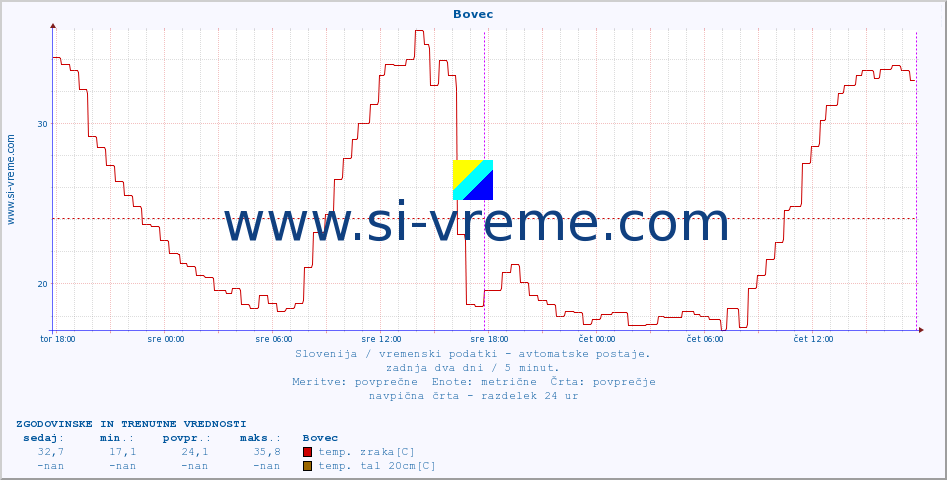 POVPREČJE :: Bovec :: temp. zraka | vlaga | smer vetra | hitrost vetra | sunki vetra | tlak | padavine | sonce | temp. tal  5cm | temp. tal 10cm | temp. tal 20cm | temp. tal 30cm | temp. tal 50cm :: zadnja dva dni / 5 minut.