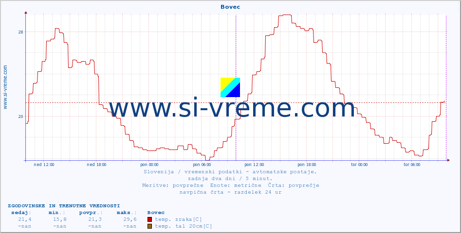 POVPREČJE :: Bovec :: temp. zraka | vlaga | smer vetra | hitrost vetra | sunki vetra | tlak | padavine | sonce | temp. tal  5cm | temp. tal 10cm | temp. tal 20cm | temp. tal 30cm | temp. tal 50cm :: zadnja dva dni / 5 minut.