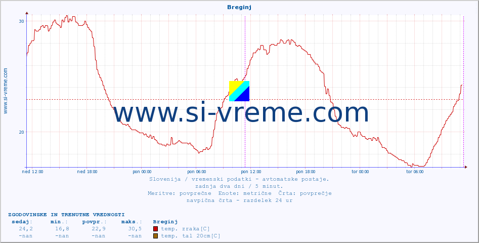 POVPREČJE :: Breginj :: temp. zraka | vlaga | smer vetra | hitrost vetra | sunki vetra | tlak | padavine | sonce | temp. tal  5cm | temp. tal 10cm | temp. tal 20cm | temp. tal 30cm | temp. tal 50cm :: zadnja dva dni / 5 minut.