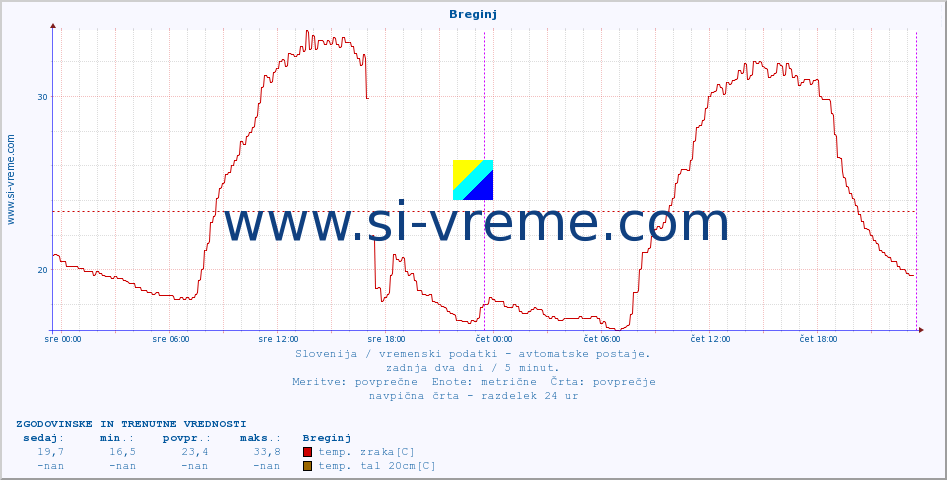 POVPREČJE :: Breginj :: temp. zraka | vlaga | smer vetra | hitrost vetra | sunki vetra | tlak | padavine | sonce | temp. tal  5cm | temp. tal 10cm | temp. tal 20cm | temp. tal 30cm | temp. tal 50cm :: zadnja dva dni / 5 minut.