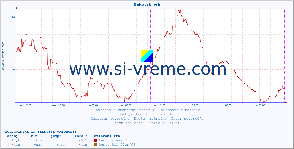 POVPREČJE :: Bukovski vrh :: temp. zraka | vlaga | smer vetra | hitrost vetra | sunki vetra | tlak | padavine | sonce | temp. tal  5cm | temp. tal 10cm | temp. tal 20cm | temp. tal 30cm | temp. tal 50cm :: zadnja dva dni / 5 minut.