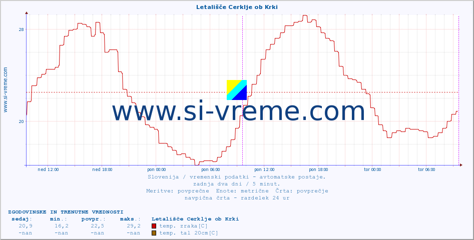 POVPREČJE :: Letališče Cerklje ob Krki :: temp. zraka | vlaga | smer vetra | hitrost vetra | sunki vetra | tlak | padavine | sonce | temp. tal  5cm | temp. tal 10cm | temp. tal 20cm | temp. tal 30cm | temp. tal 50cm :: zadnja dva dni / 5 minut.