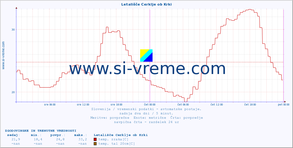 POVPREČJE :: Letališče Cerklje ob Krki :: temp. zraka | vlaga | smer vetra | hitrost vetra | sunki vetra | tlak | padavine | sonce | temp. tal  5cm | temp. tal 10cm | temp. tal 20cm | temp. tal 30cm | temp. tal 50cm :: zadnja dva dni / 5 minut.