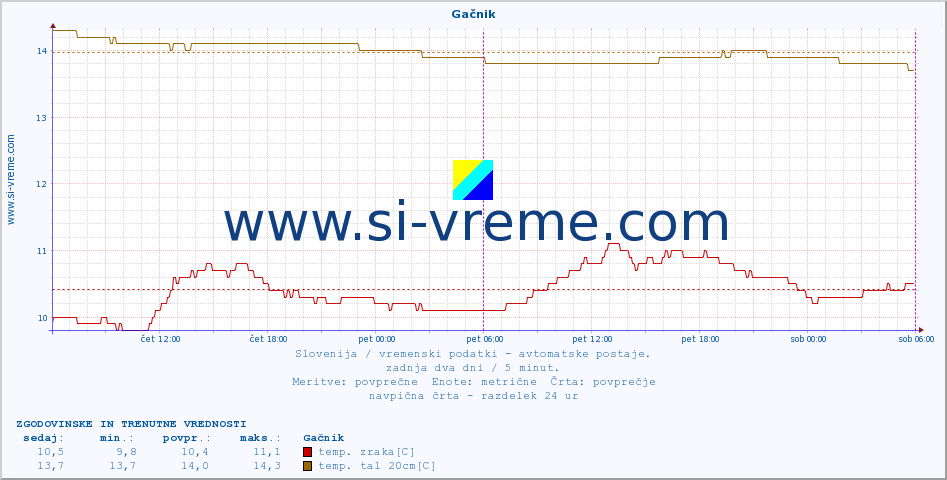 POVPREČJE :: Gačnik :: temp. zraka | vlaga | smer vetra | hitrost vetra | sunki vetra | tlak | padavine | sonce | temp. tal  5cm | temp. tal 10cm | temp. tal 20cm | temp. tal 30cm | temp. tal 50cm :: zadnja dva dni / 5 minut.