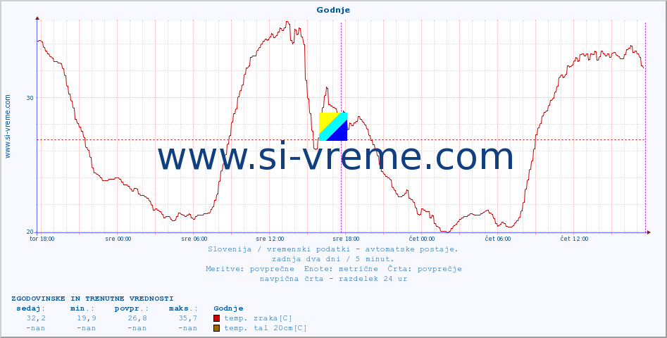 POVPREČJE :: Godnje :: temp. zraka | vlaga | smer vetra | hitrost vetra | sunki vetra | tlak | padavine | sonce | temp. tal  5cm | temp. tal 10cm | temp. tal 20cm | temp. tal 30cm | temp. tal 50cm :: zadnja dva dni / 5 minut.