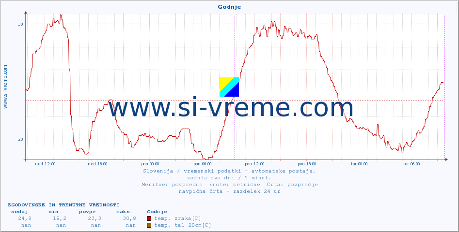 POVPREČJE :: Godnje :: temp. zraka | vlaga | smer vetra | hitrost vetra | sunki vetra | tlak | padavine | sonce | temp. tal  5cm | temp. tal 10cm | temp. tal 20cm | temp. tal 30cm | temp. tal 50cm :: zadnja dva dni / 5 minut.