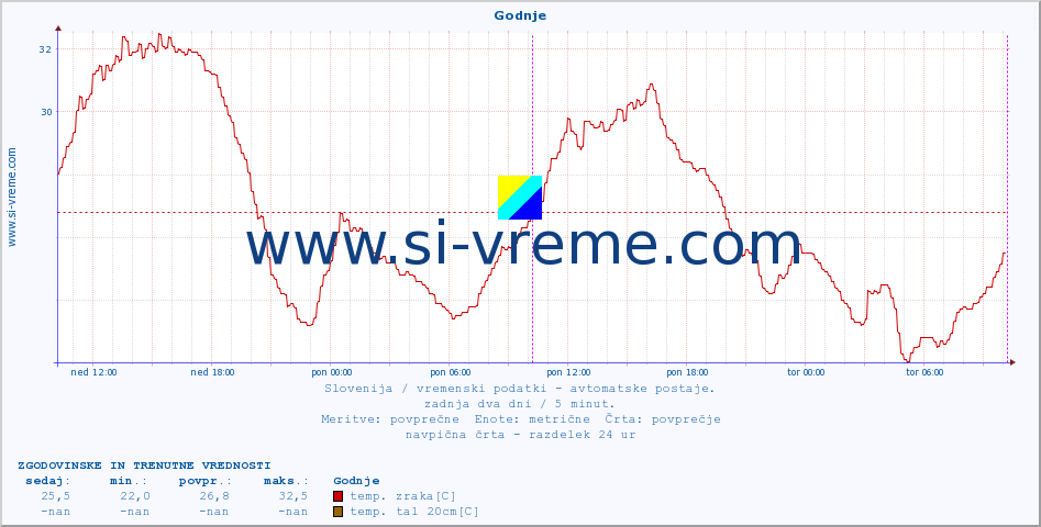 POVPREČJE :: Godnje :: temp. zraka | vlaga | smer vetra | hitrost vetra | sunki vetra | tlak | padavine | sonce | temp. tal  5cm | temp. tal 10cm | temp. tal 20cm | temp. tal 30cm | temp. tal 50cm :: zadnja dva dni / 5 minut.